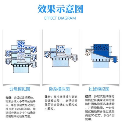 中小型圆形振动筛 辣椒末筛分机图1